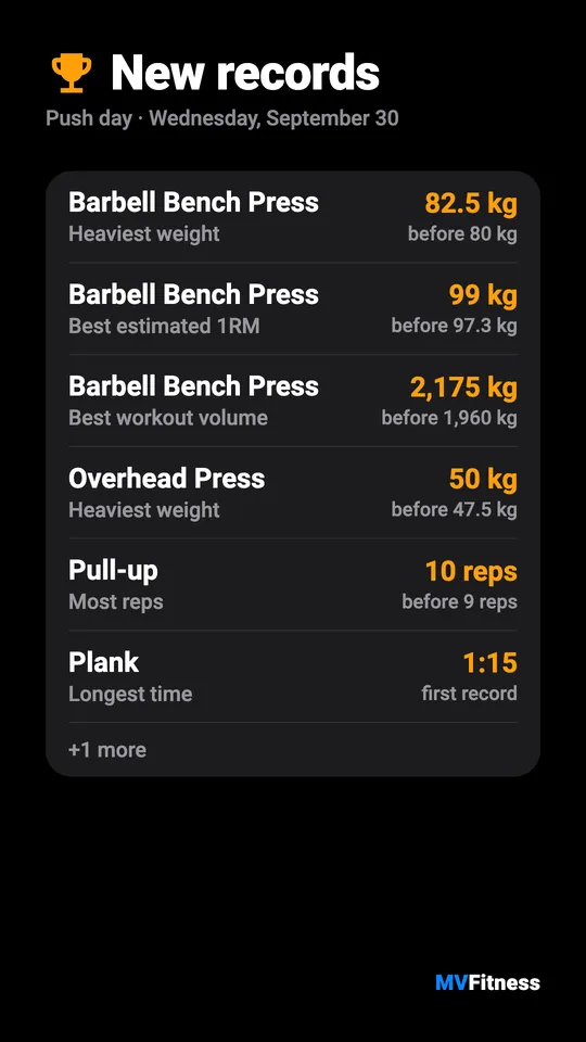 A dark card, New records, listing Barbell Bench Press, Overhead Press, Pull-up and Plank with the old best beside each.
