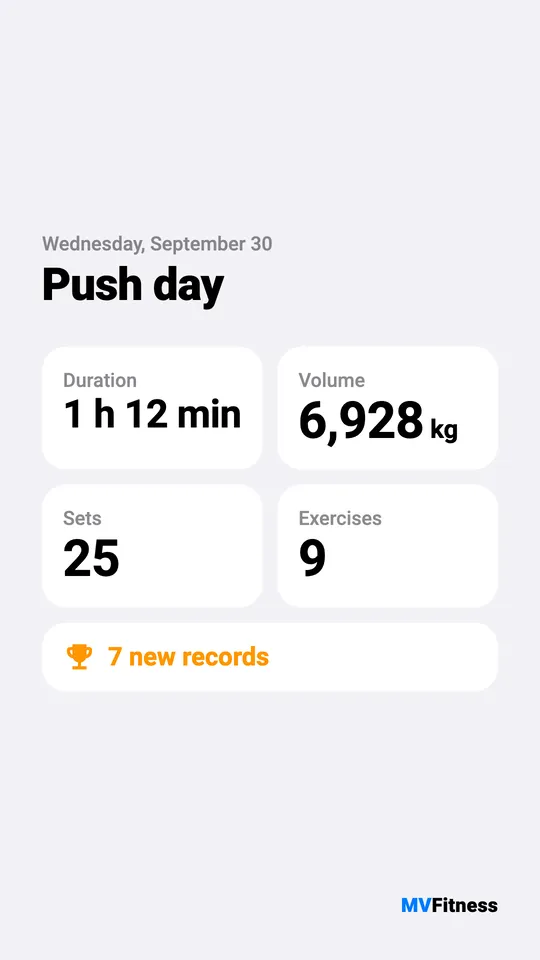 A light card for Push day: 1 h 12 min, 6,928 kg, 25 sets, 9 exercises and 7 new records.