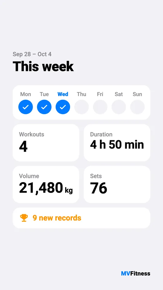 A light card, This week: three days ticked, 4 workouts, 4 h 50 min, 21,480 kg, 76 sets and 9 new records.