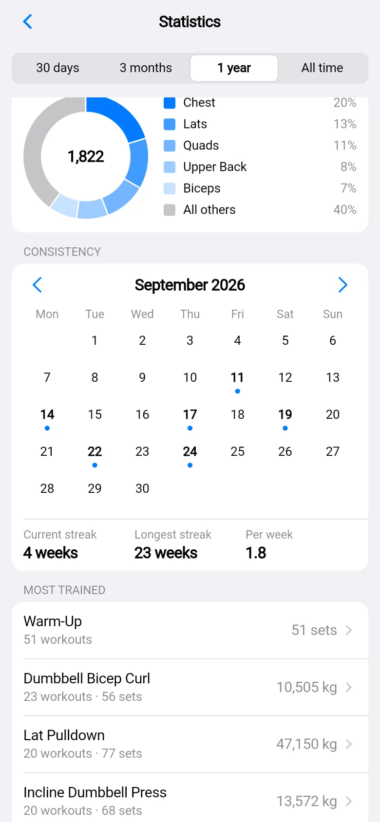 The consistency calendar for September with a dot on each day trained, and streaks: current 4 weeks, longest 23 weeks, 1.8 workouts per week.
