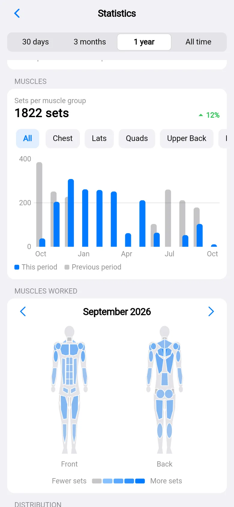 Sets per muscle group as a body map, front and back, for September 2026, with a bar chart of sets above it.