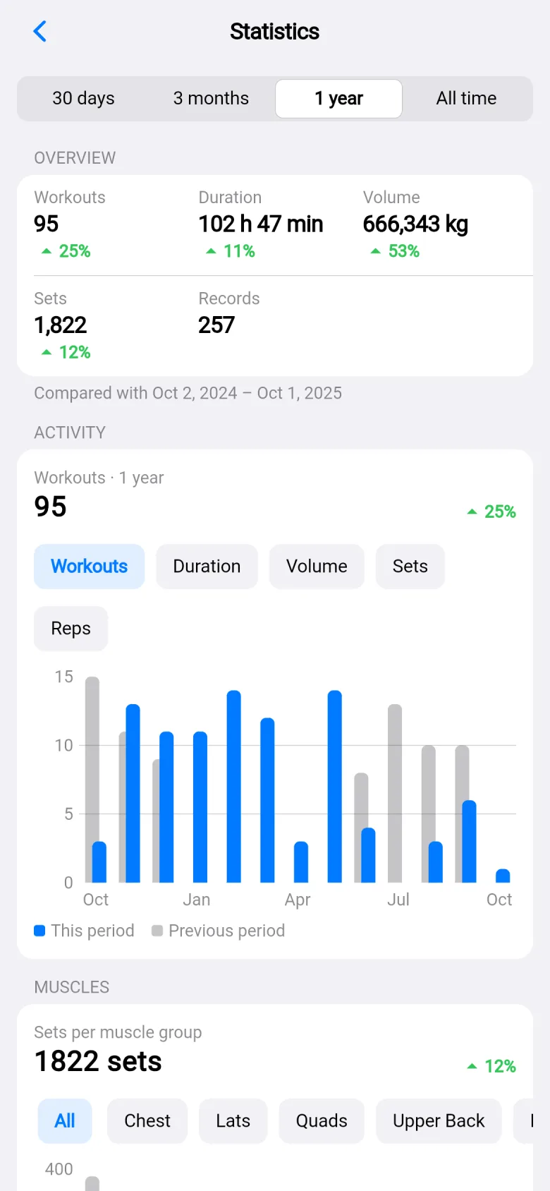 Statistics for one year: 95 workouts, 102 hours 47 minutes and 666,343 kg, then 1,822 sets and 257 records, each compared with the year before.